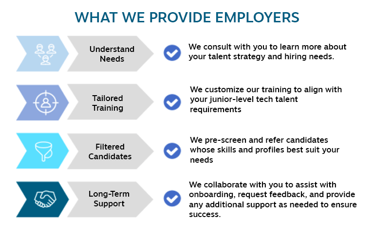 Graphic of What we provide employers in blue text font with Understand Needs, Tailored Training, Filtered Candidates and Long-Term Support texts in black font