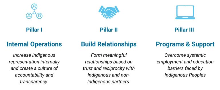 The three pillars of the RAP: Building Relationships, Programs & Support